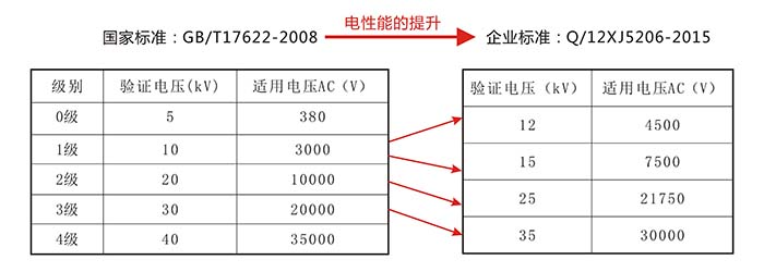 不同电压等级手套的适用电压范围